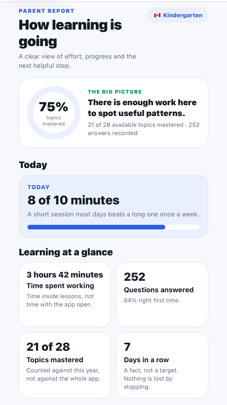 The parent report: 75 per cent of topics mastered, 252 answers recorded, 3 hours 42 minutes spent working and 84 per cent right first time.